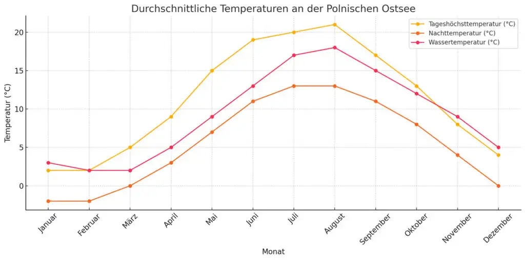 Durchschnittliche Temperaturen an der Polnischen Ostsee