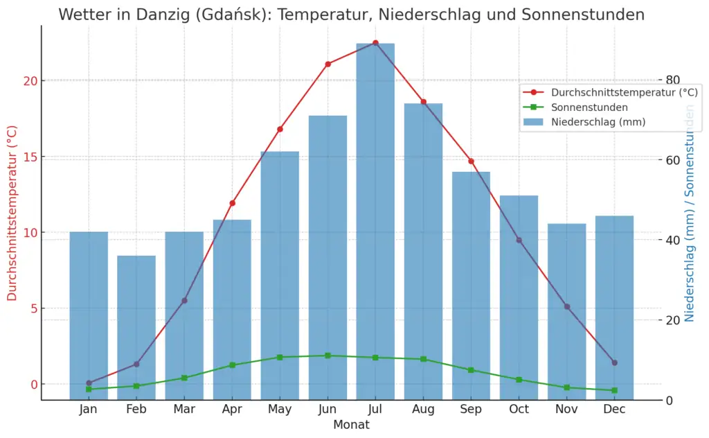 Wetterdiagramm für Danzig (Gdańsk) mit Temperatur, Niederschlag und Sonnenstunden pro Monat