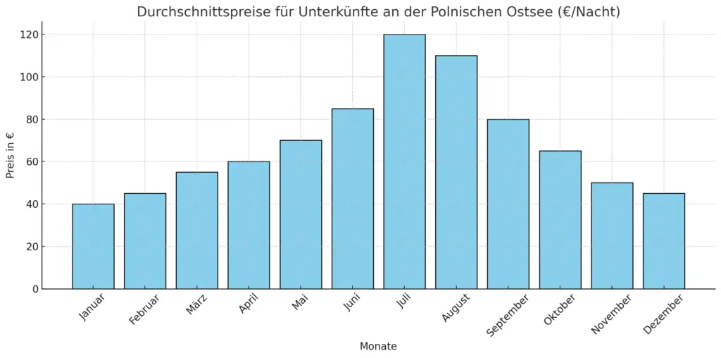 Durchschnittliche Preise für Unterkünfte an der Polnischen Ostsee