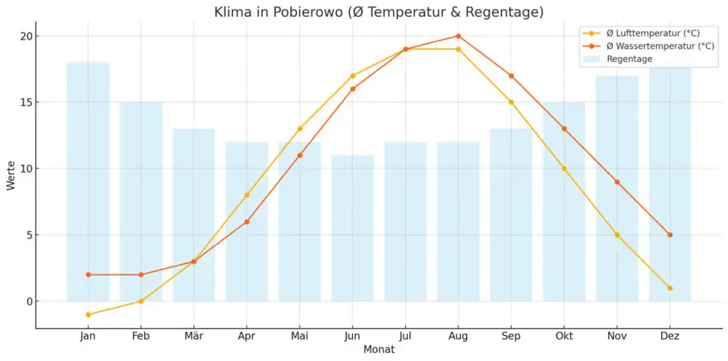 Klimadiagramm für Pobierowo: Durchschnittliche Lufttemperatur, Wassertemperatur und Regentage pro Monat an der Polnischen Ostsee.