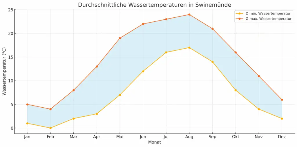 Grafik der durchschnittlichen Wassertemperaturen in Swinemünde – monatlich aufgeschlüsselt mit Minimal- und Maximalwerten von Januar bis Dezember.