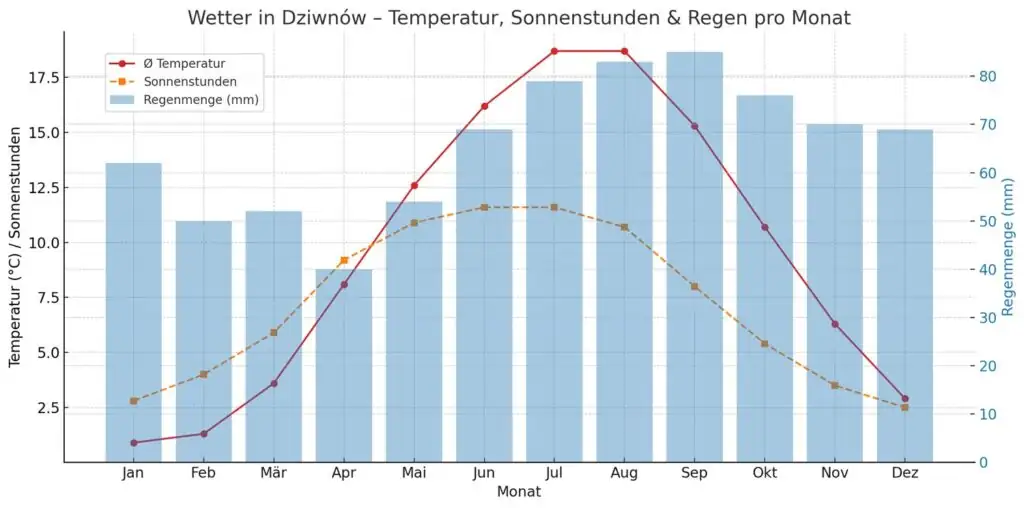 Diagramm mit monatlichen Wetterdaten für Dziwnów & Dziwnówek: durchschnittliche Temperatur und Sonnenstunden auf der linken Achse (Januar bis Dezember), Niederschlagsmenge als Balken auf der rechten Achse.