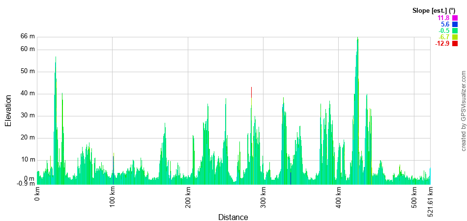 Höhenprofil des R10 mit maximal 66 m Höhe. Die Strecke ist überwiegend flach und zeigt nur geringe Anstiege.